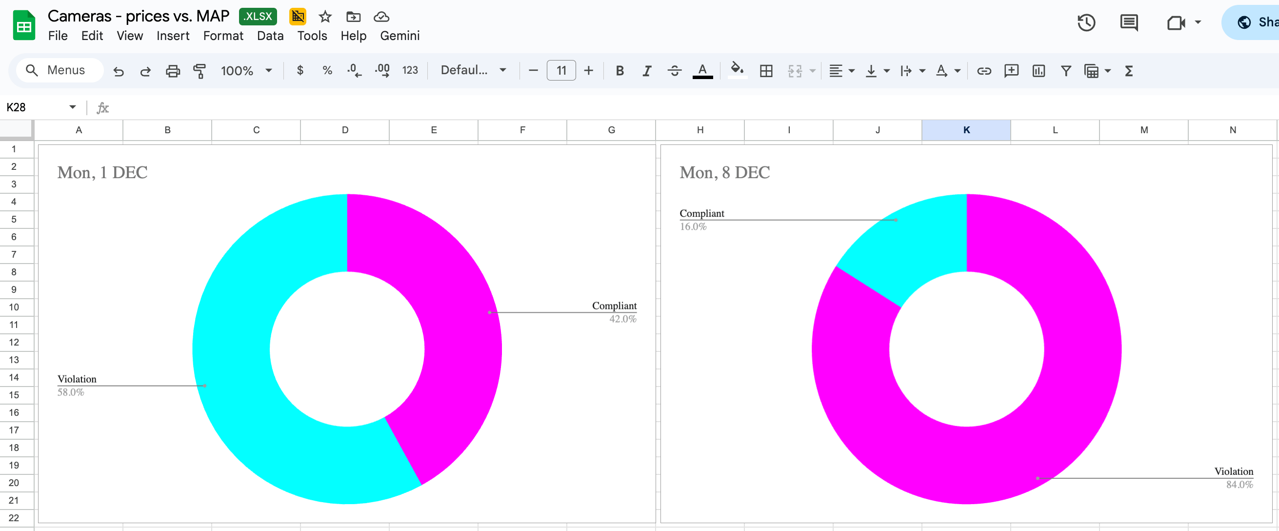 MAP violation charts created with the scraped data in Google Sheets