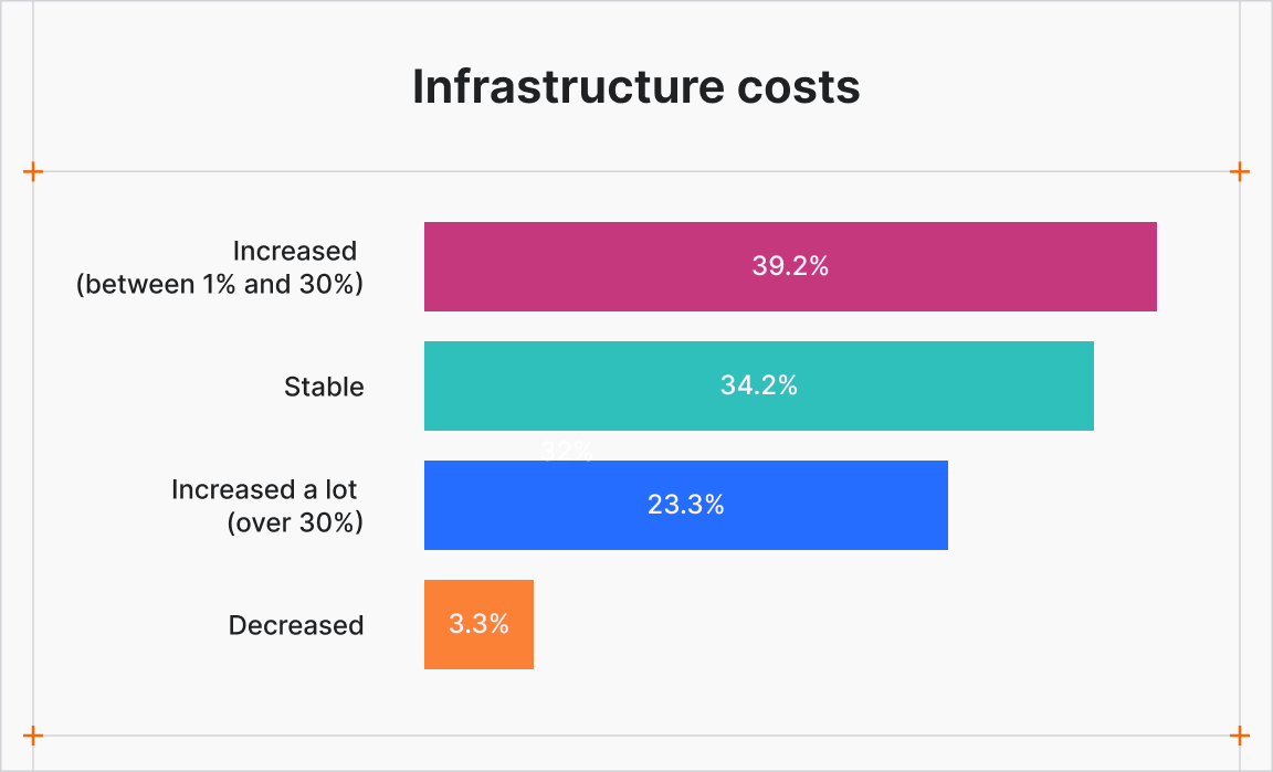 Infrastructure costs