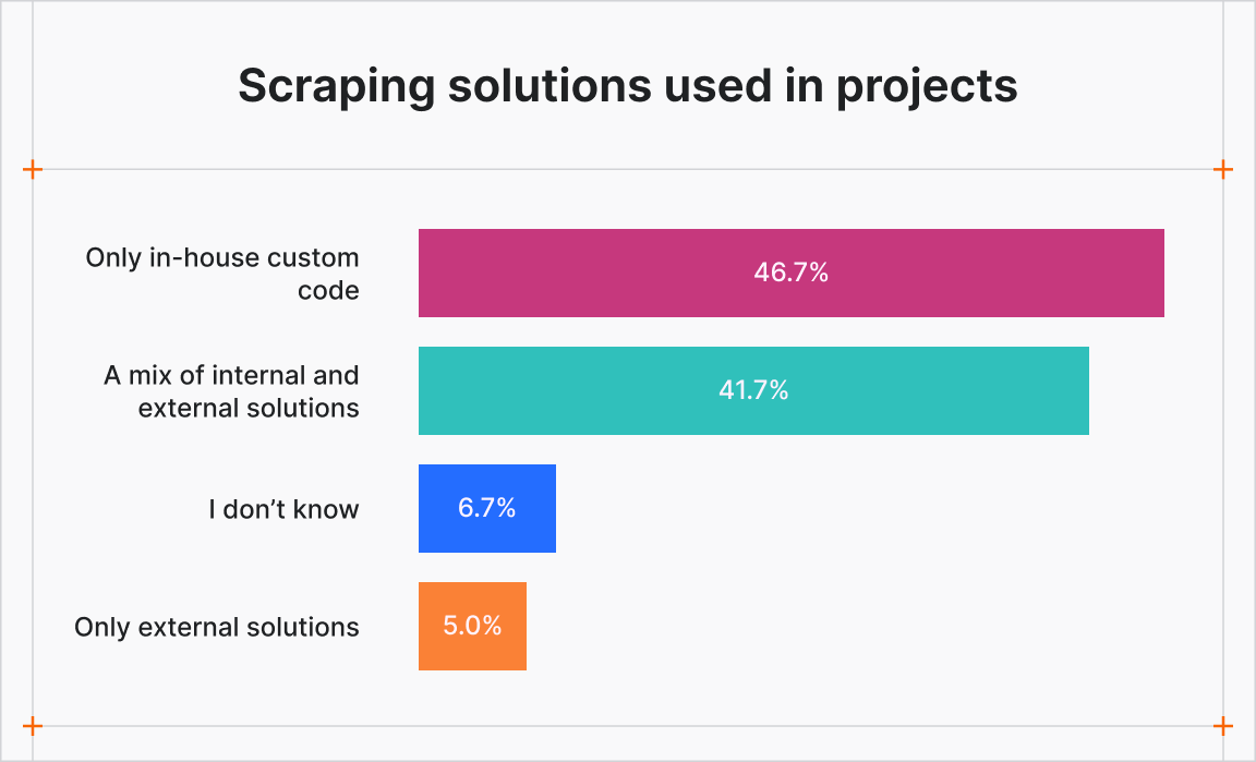 Scraping solutions used in projects