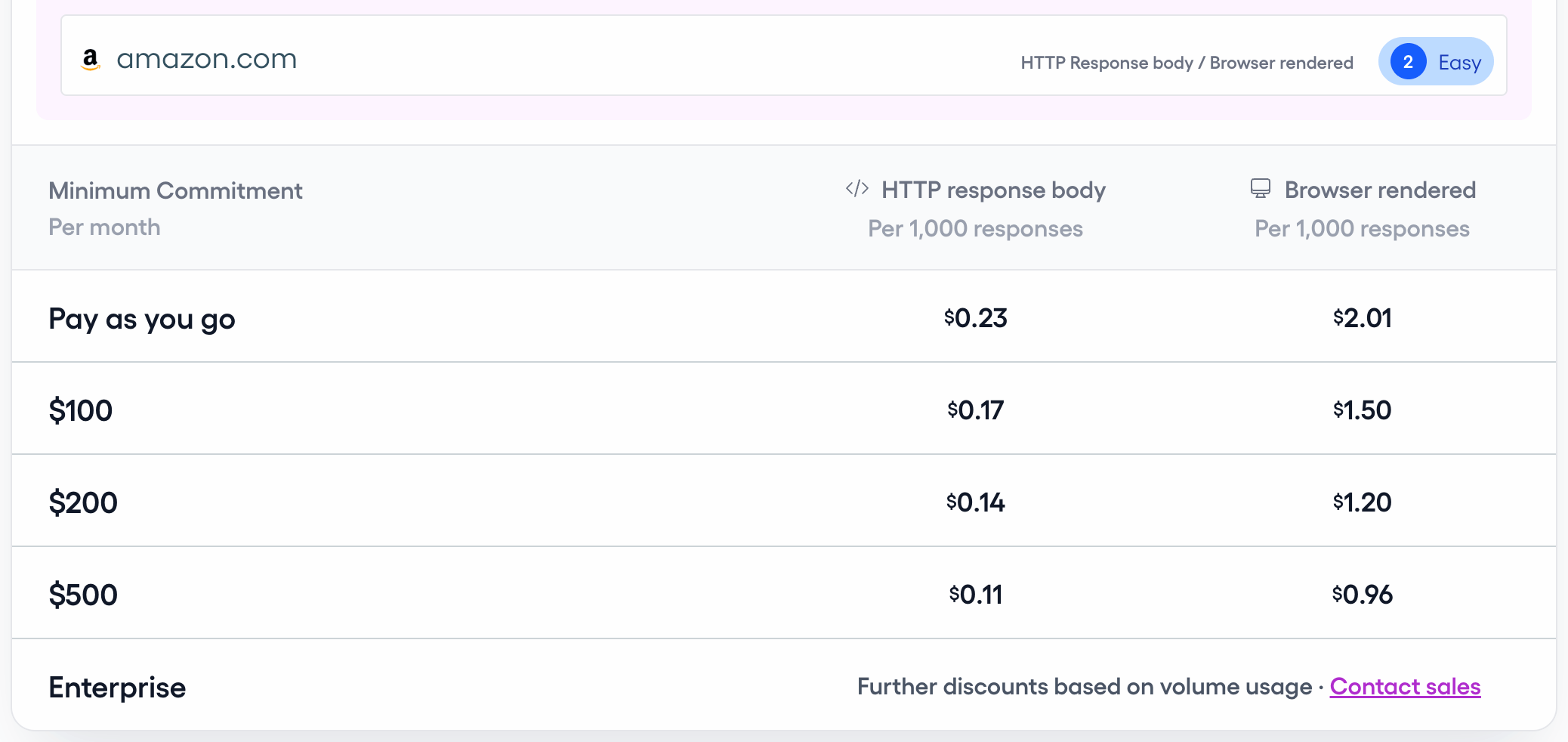 Zyte pricing example: Amazon.com API 