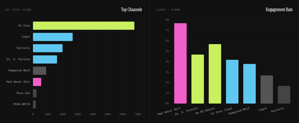 AI analysis of the top channels and engagement based on scraped YouTube data.