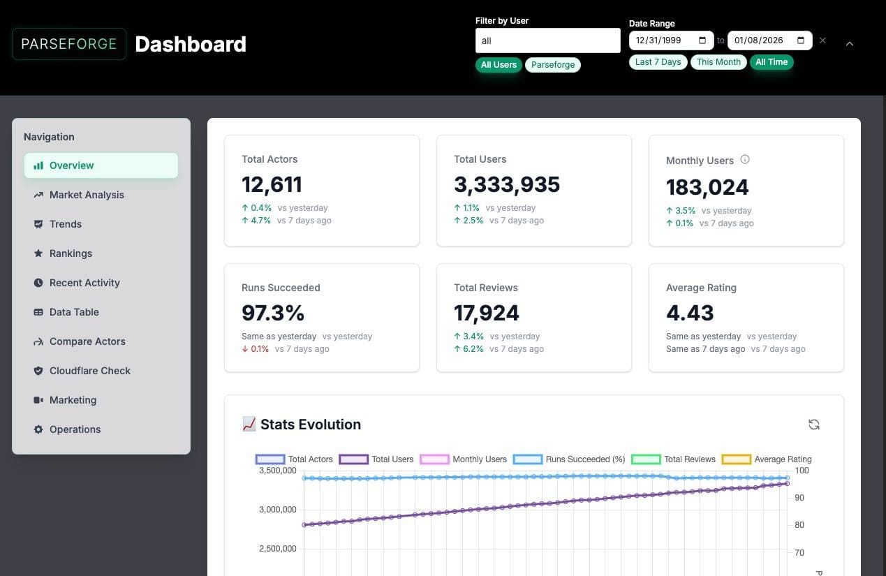ParseForge's internal dashboard