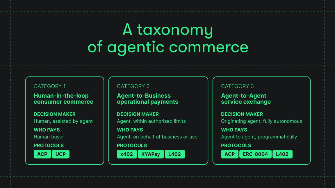 A taxonomy of agentic commerce