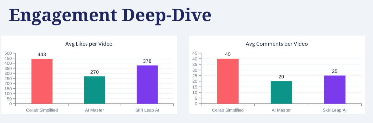 Engagement across three competing YouTube channels, analyzed using scraped data