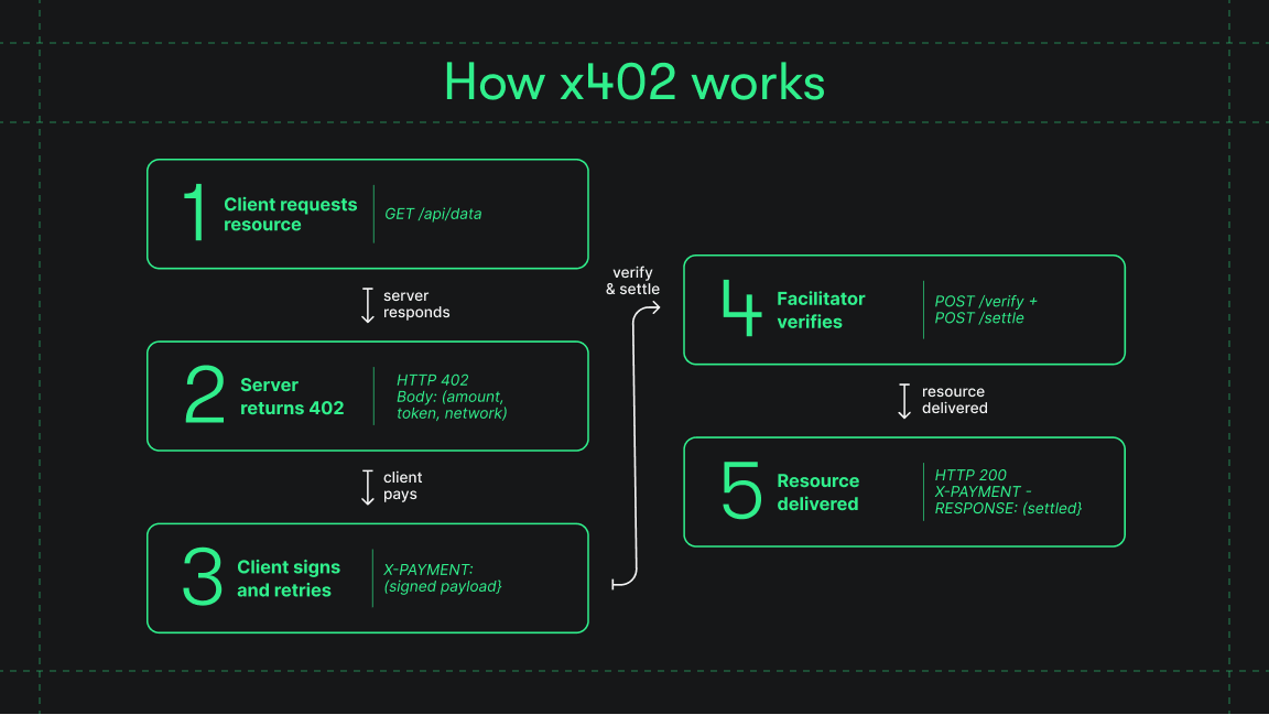 How x402 works