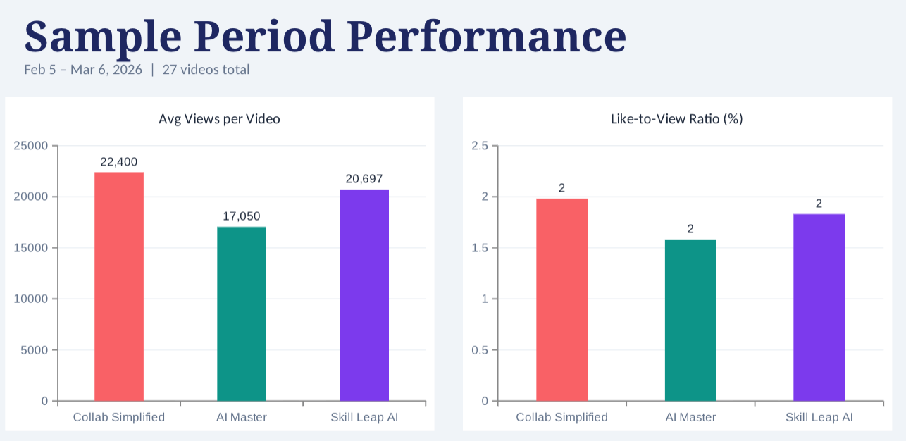 Sample period performance across three YouTube channels 