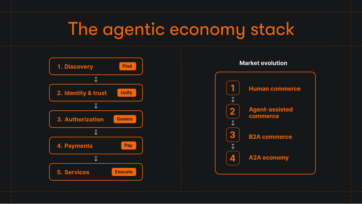 The agentic economy stack
