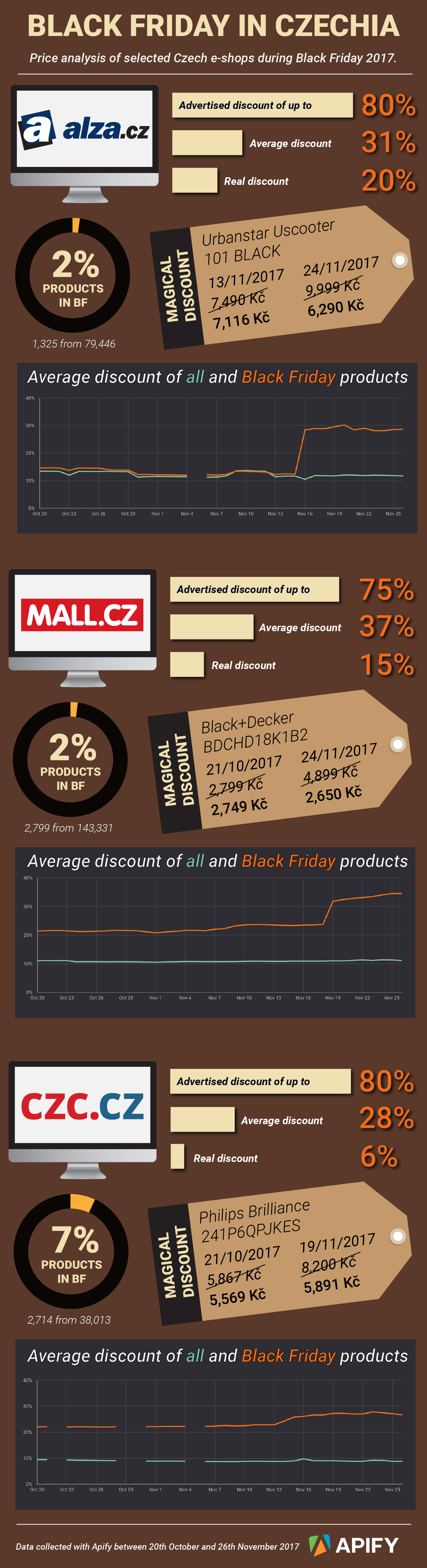 Magical Black Friday prices in Czechia