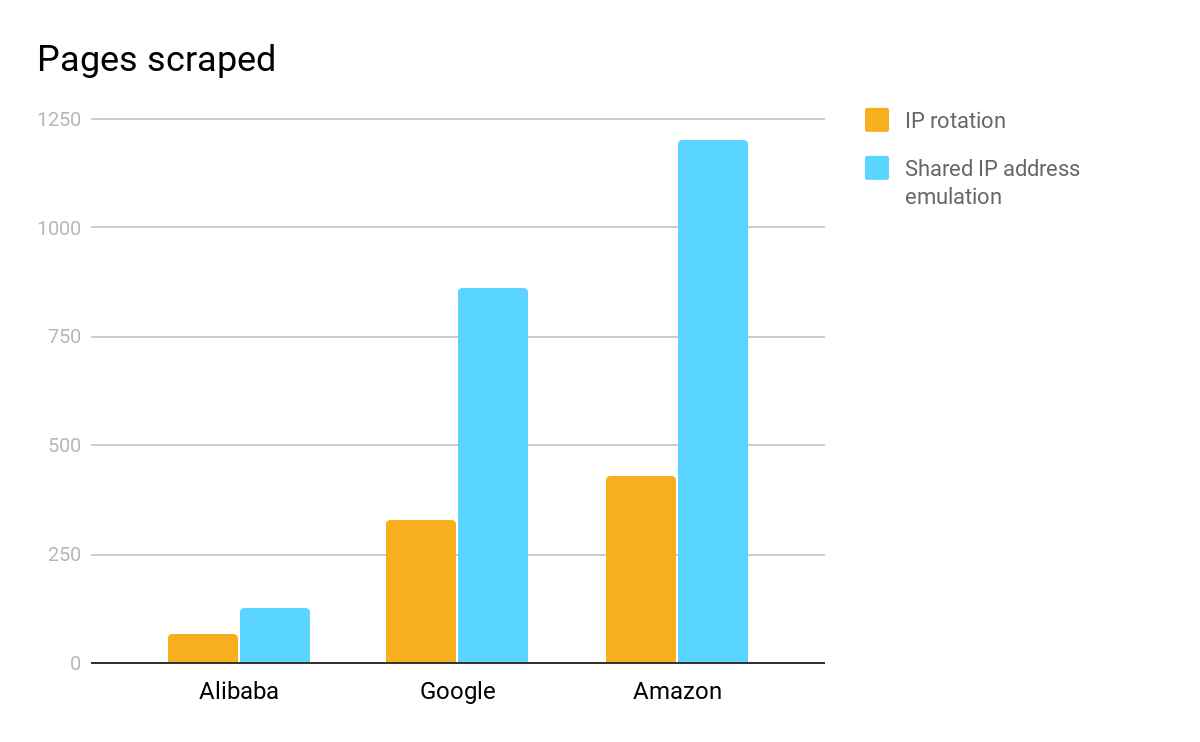 Bar chart on pages scraped for Alibaba, google and amazon using ip rotation vs ip address emulation.