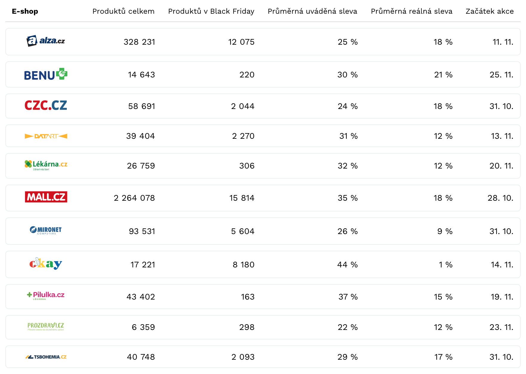 a table with a list of e-shops comparing the Black Friday discount with the actual discount