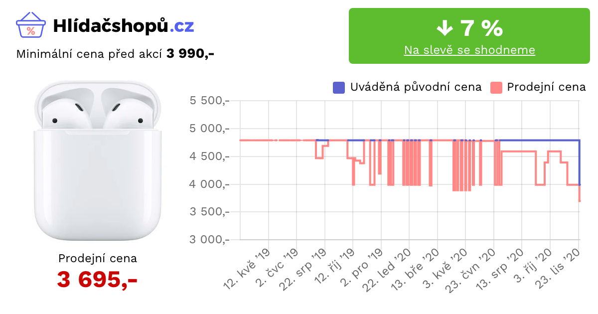 screenshot of Apple Airpods at hlidacshopu.cz with a 7% discount