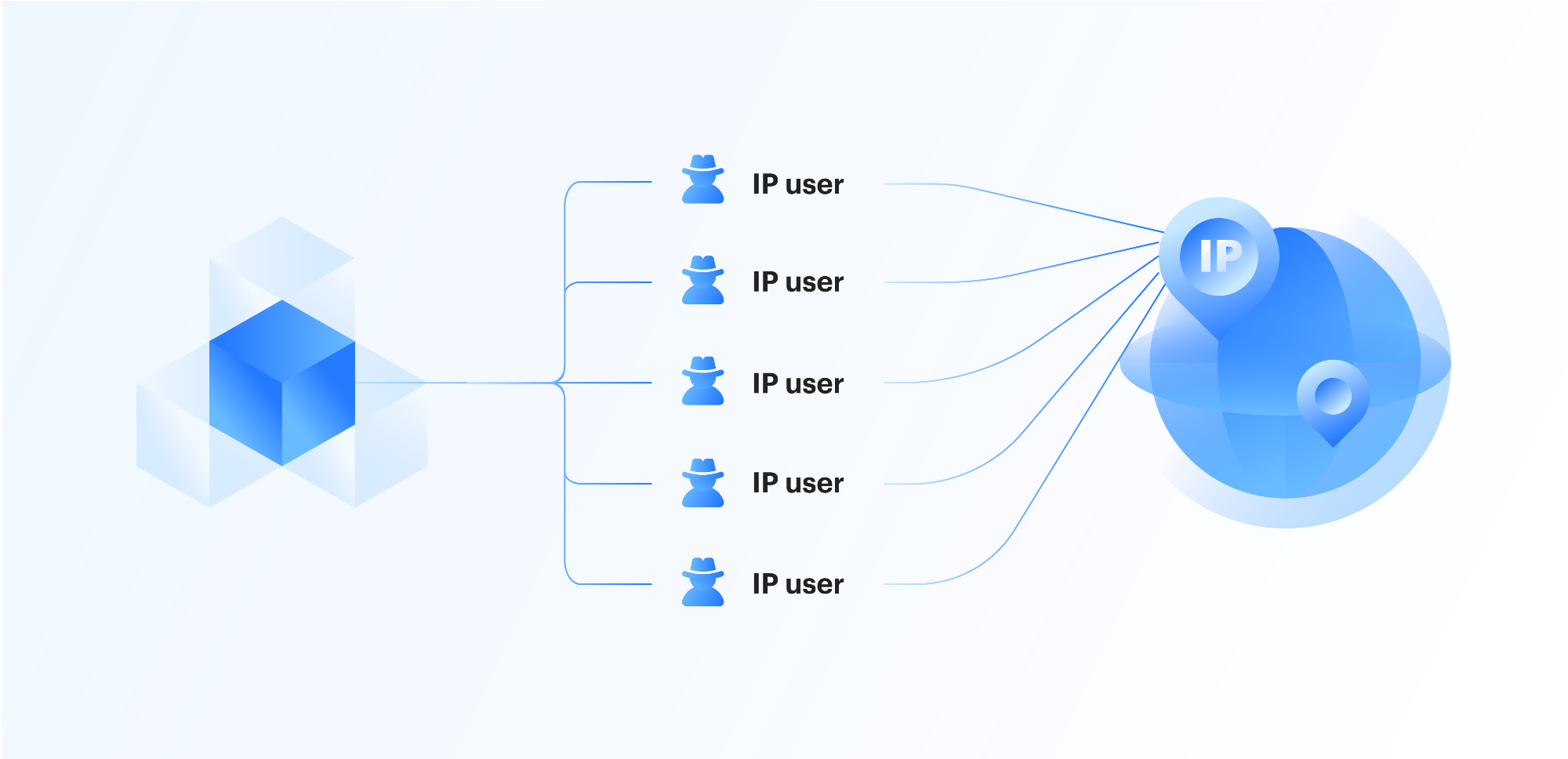 illustration of an Apify actor connected to several IP users, which is connected to an illustration of a globe