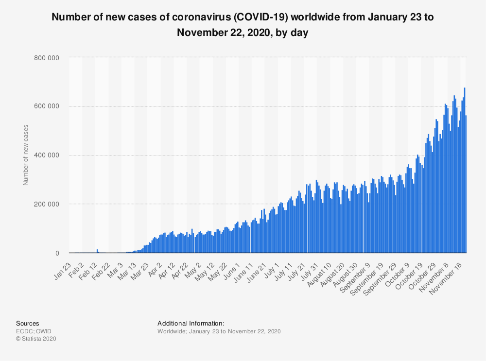 a graph showing the worldwide number of rising cases from January to November 2020