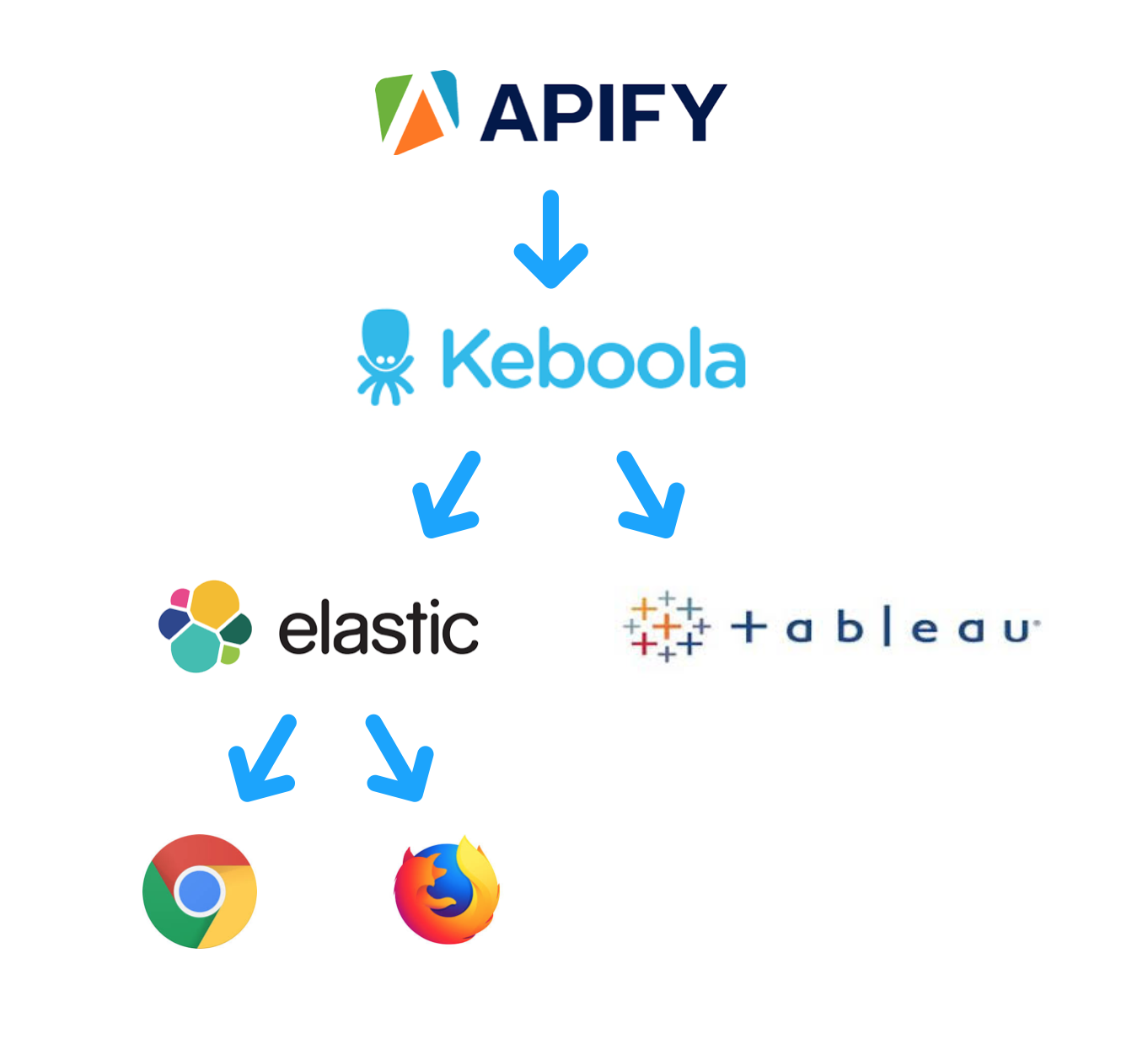 a tree diagram showing the system structure of Hlídač Shopů: Apify pointing at Keboola, which is divided into tableau and elastic, which further leads to Chrome and Firefox