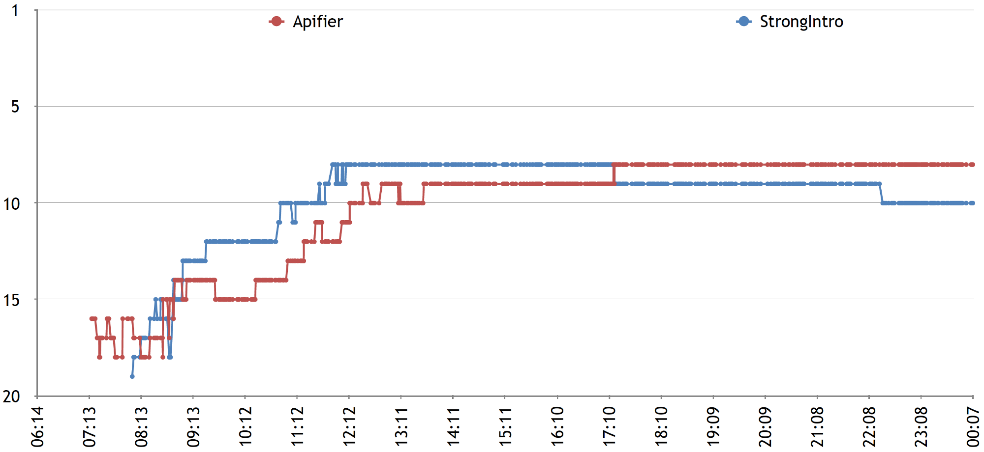 Chart showing ranking on Product Hunt over time, Apifier vs. StrongIntro