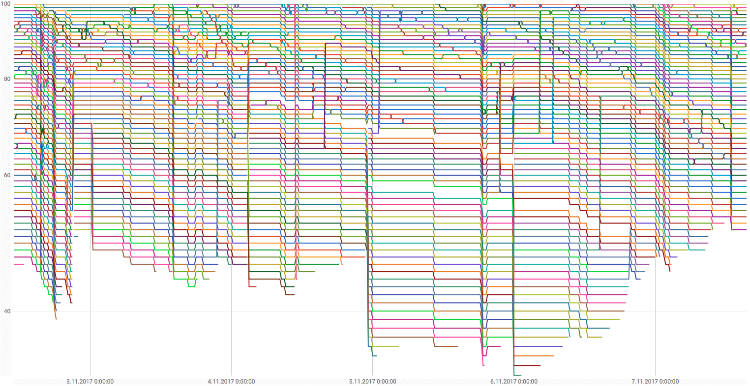 data visualization of posts changing popularity over time