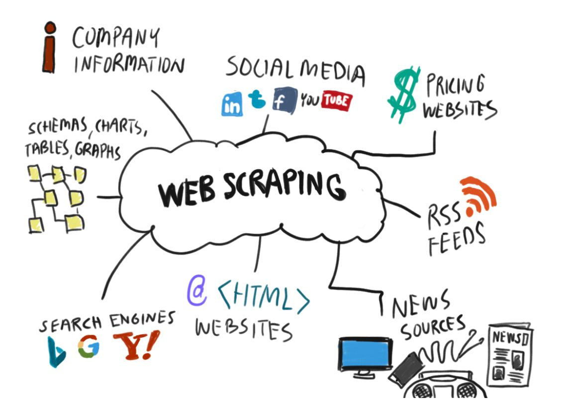 Web scraping mind map