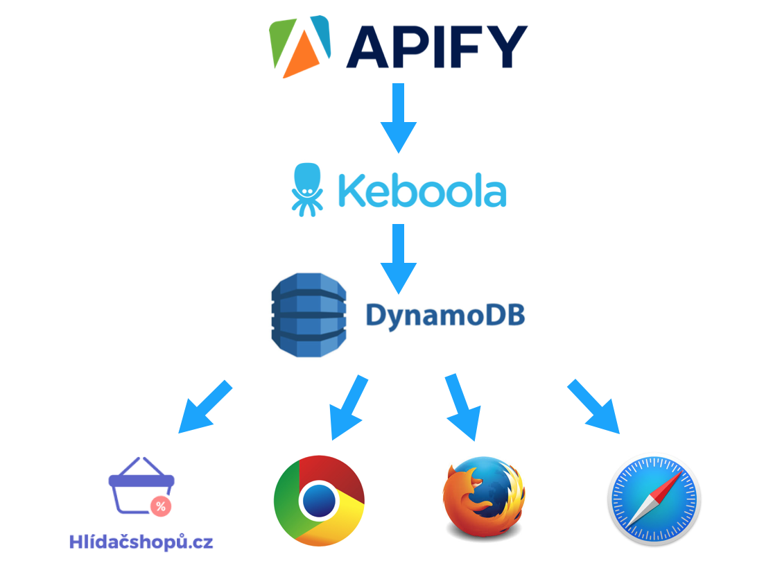 stromový diagram zobrazující Apify, ukazující na Kebolu, ta pak ukazuje na DynamoDB, který se dělí na Hlídačshopů.cz, Google Chrome, Firefox a Safari.