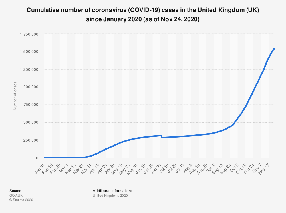 a graph showing the cumulative number of rising cases in the UK from January to November 2020