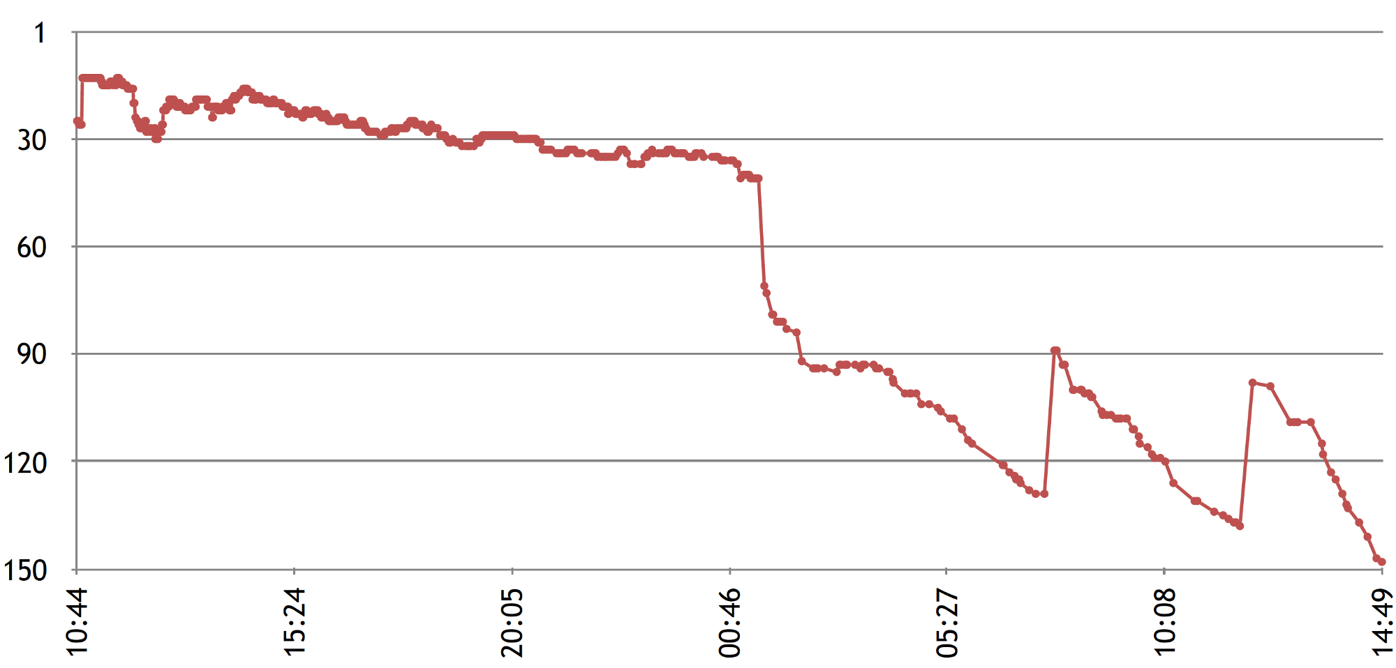 Chart of Apifier launch — ranking on Hacker News over time