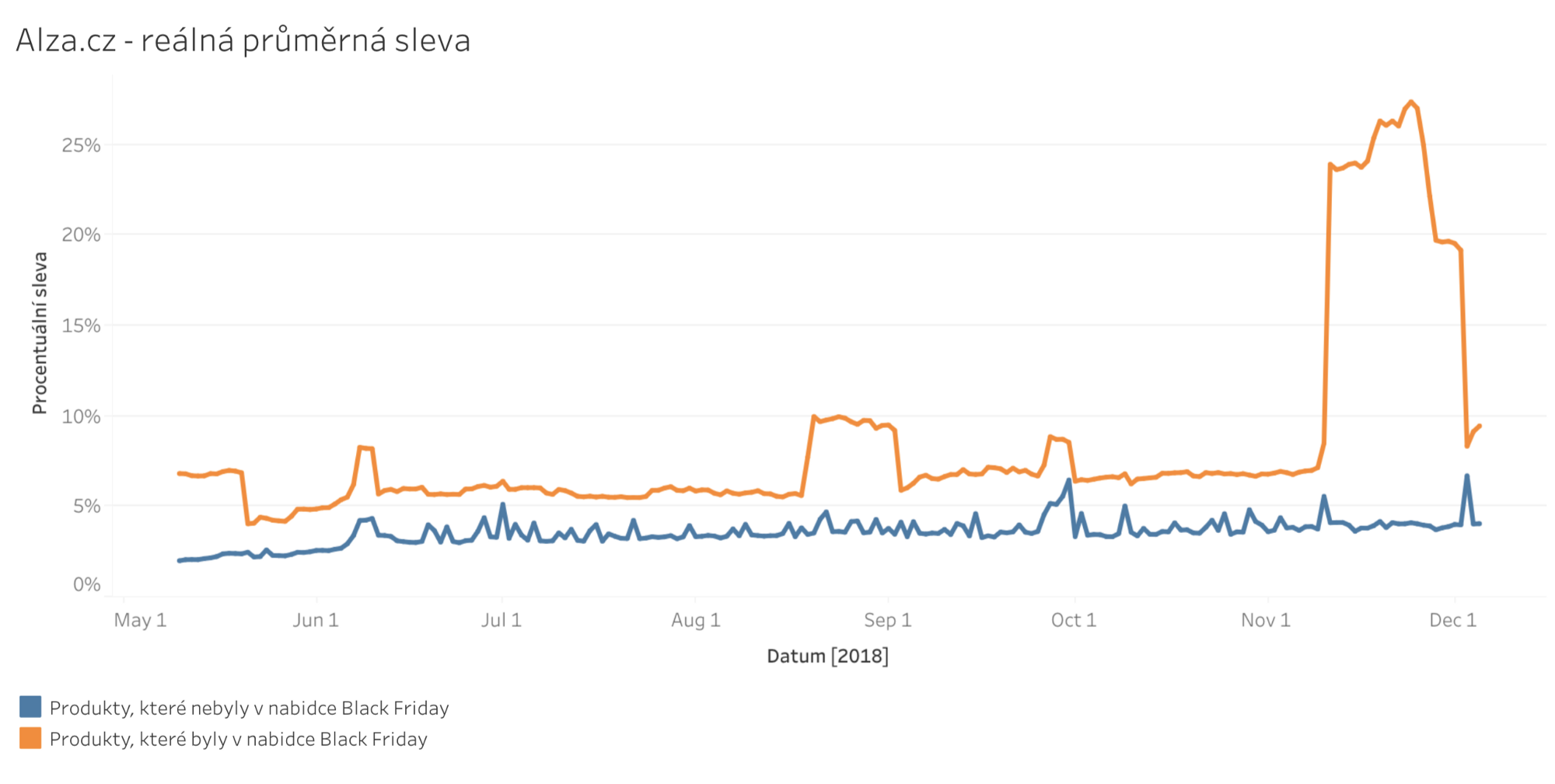 graf srovnávajíci procentuálni slevu produktů alza.cz, které nebyly v nabídce Black Friday s těmi, co byly