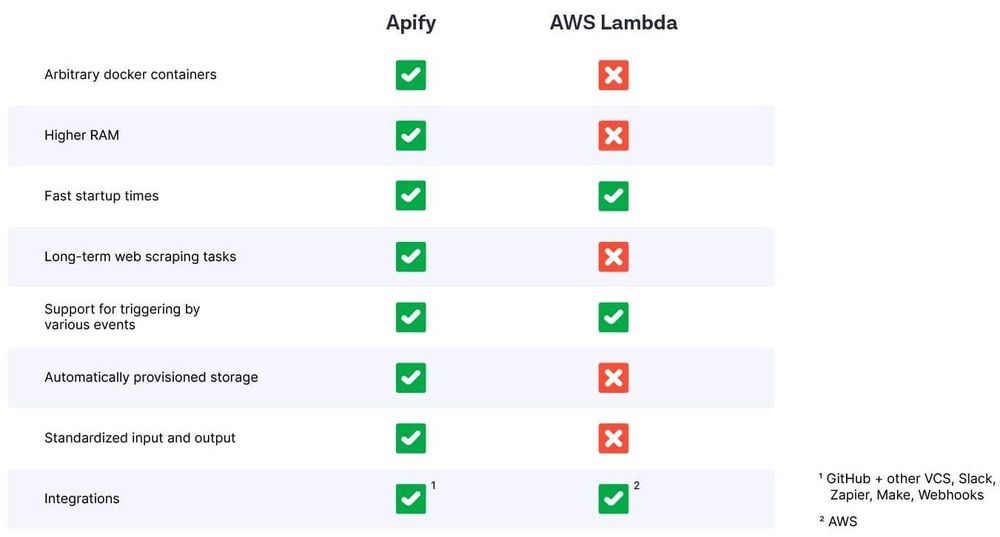 AWS Lambda Alternative For Web Scraping