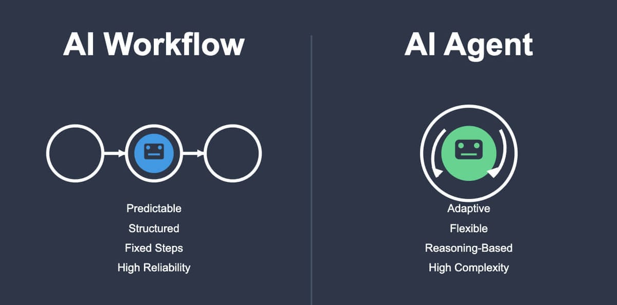 AI workflow  AI agent