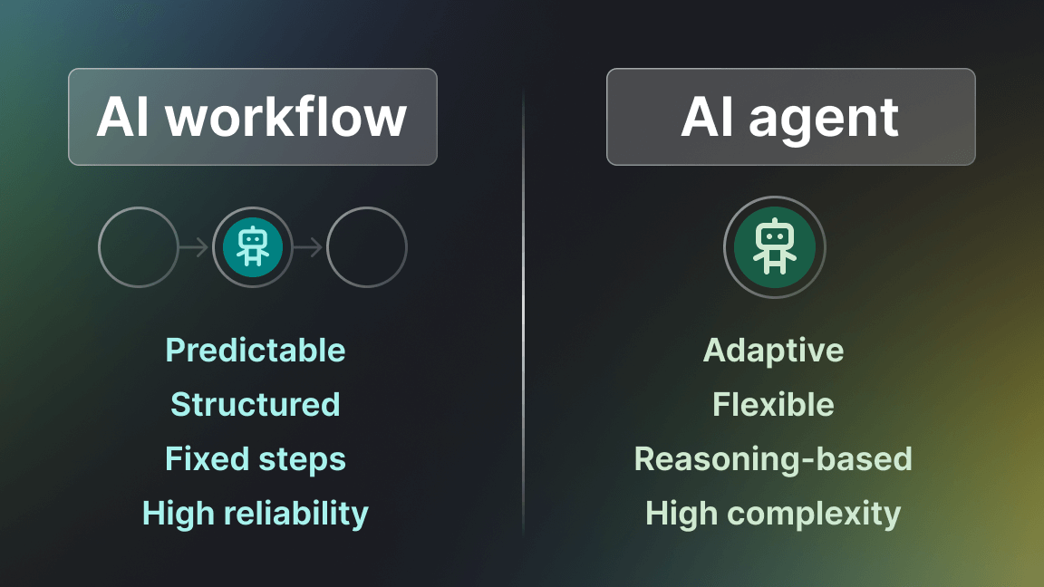 AI workflow  AI agent