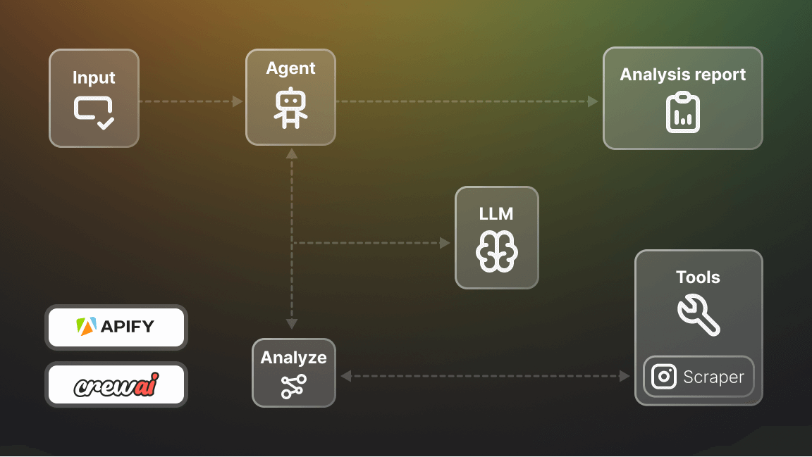 How to build an agent on Apify with CrewAI