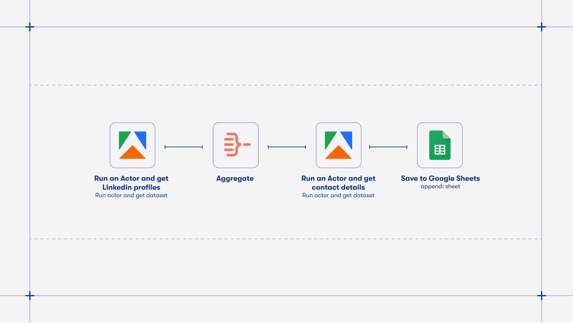 How to get sales leads from LinkedIn using Apify and n8n