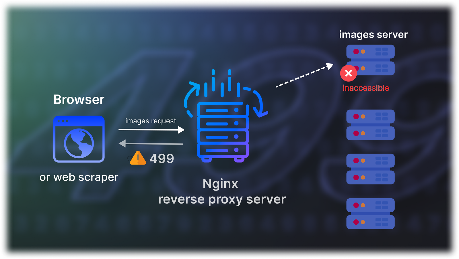 499 status code: how to solve it when web scraping